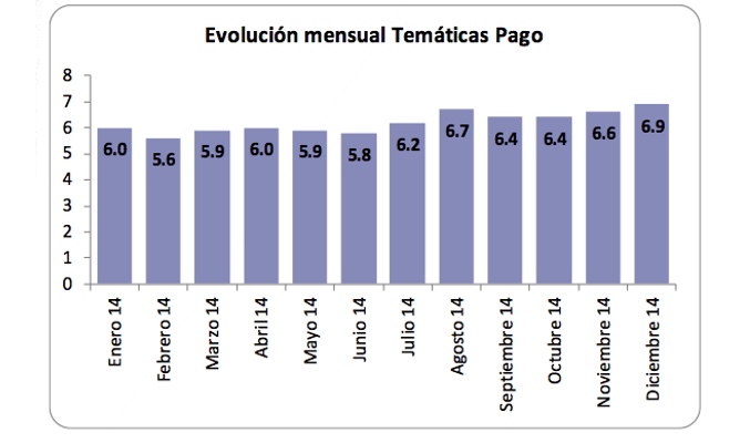 Evolución mensual pago 2014